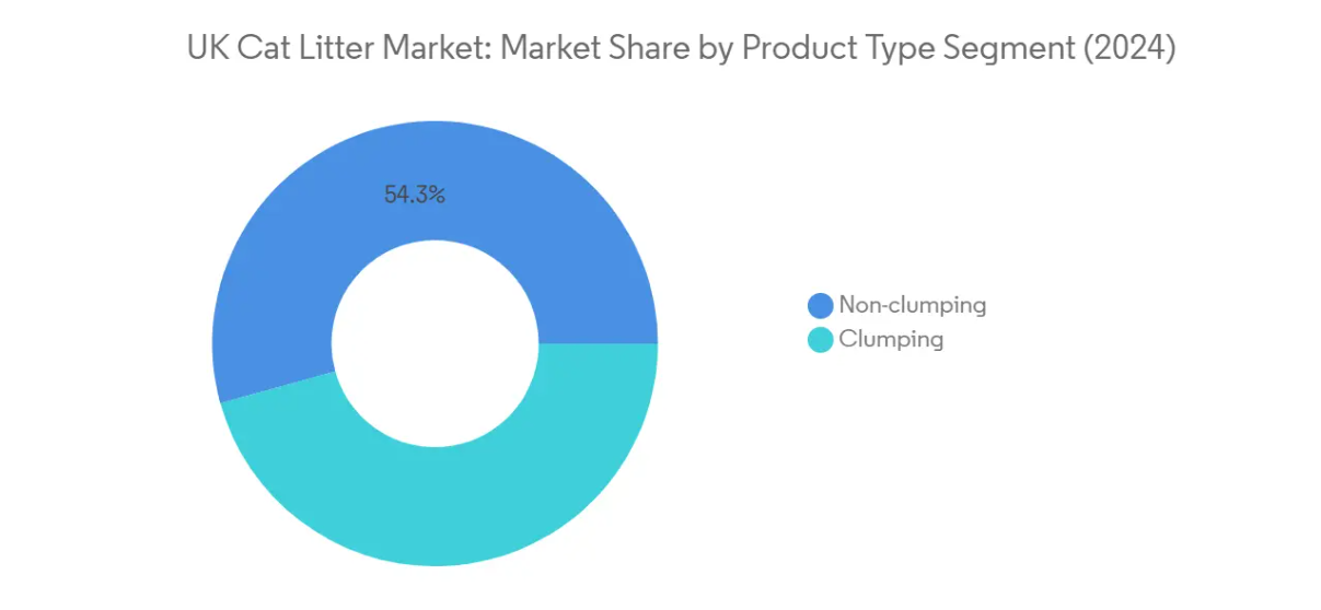 Market Analysis of United Kingdom Cat Litter Market: Chart for Product Type